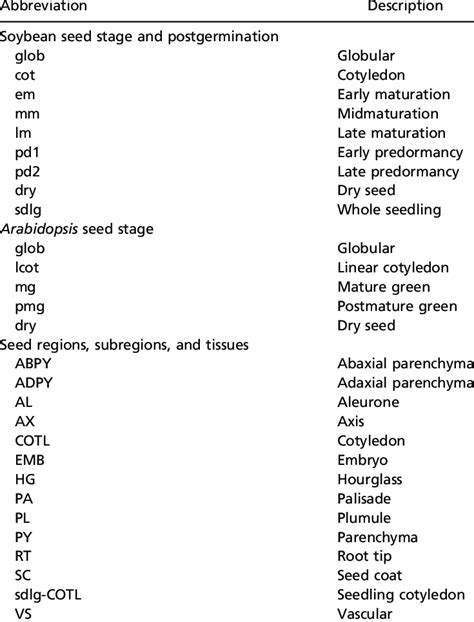 Abbreviation For Development