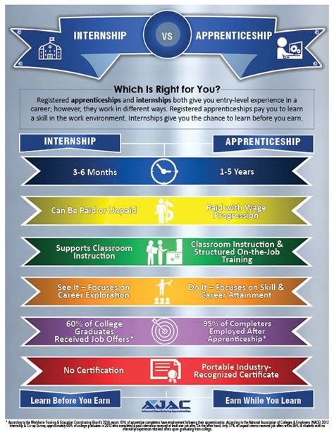 Apprenticeship Vs Internship