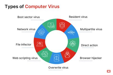 Are There Safe Viruses