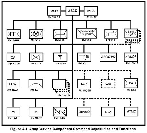 Army Service Component Command Map