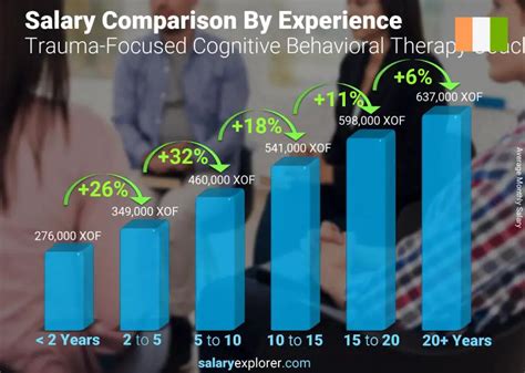 Behavioral Therapist Salary