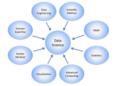 Branches Of Data Science