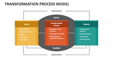 Business Transformation Process Model