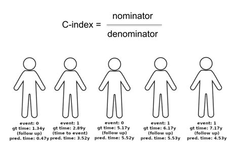 C Index Good
