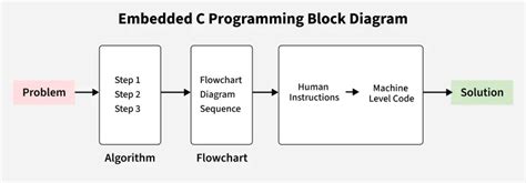 C Programming Block Diagram