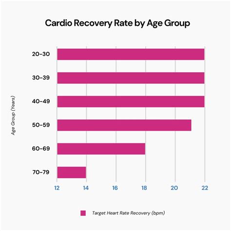 Cardio Recovery Rate