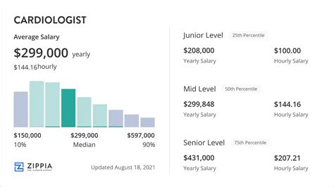 Cardiologist Surgeon Salary