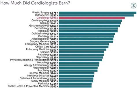 Cardiovascular Surgeon Salary