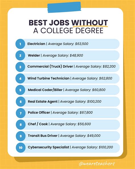 Careers Without University Degree