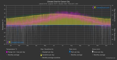 Carson City Weather Year Round