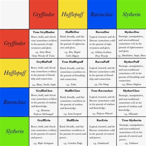Characteristics Of Harry Potter Houses
