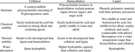 Characteristics Of Hemicellulose Cellulose And Lignin Pyrolysis