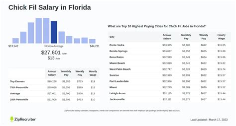 Chick Fil A Hourly Wage