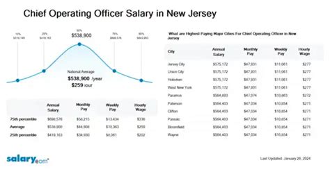 Chief Operating Officer Salary