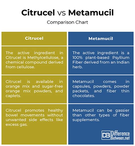 Citrucel Vs Metamucil