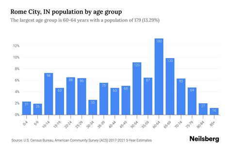 City Population Rome