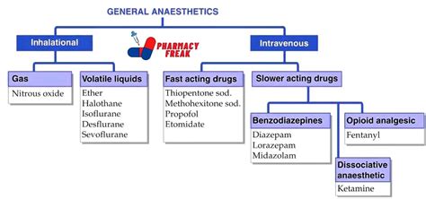 Classification Of General Anaesthesia