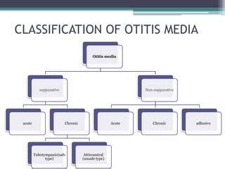 Classification Of Otitis Media