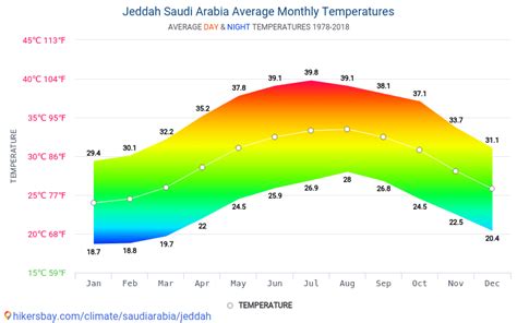 Climate Of Jeddah