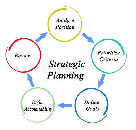 Components Of Strategic Planning