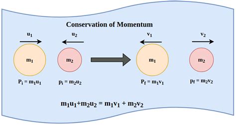 Conservation Of Momentum