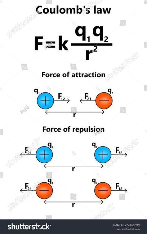 Coulomb Equation