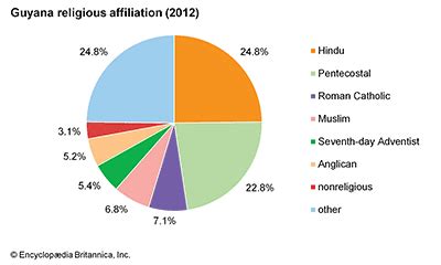 Country Guyana Religion