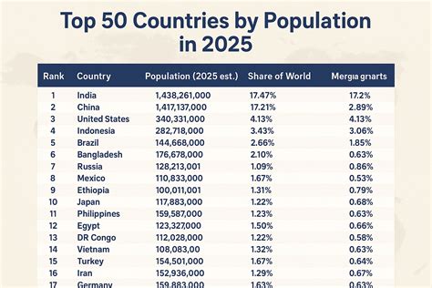 Country Population By List