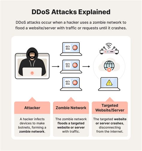 Ddos Attack Graphic