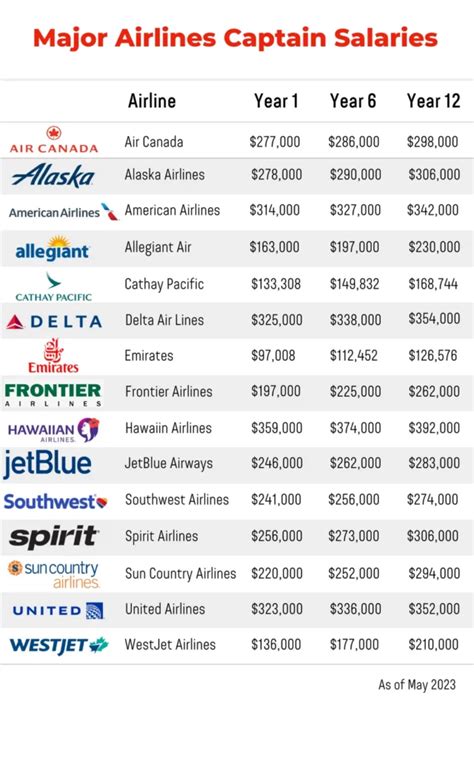 Delta Pilot Wages