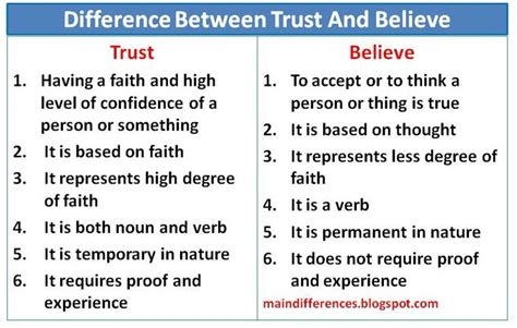 Difference Between Believe And Trust