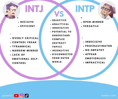 Difference Between Intj And Intp