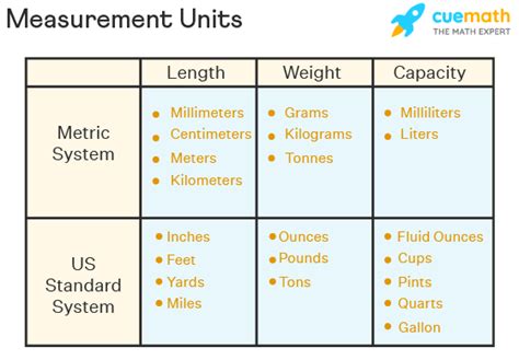 Different Measurement Units