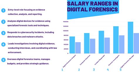 Digital Forensics Salary