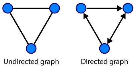 Directed Undirected Graph