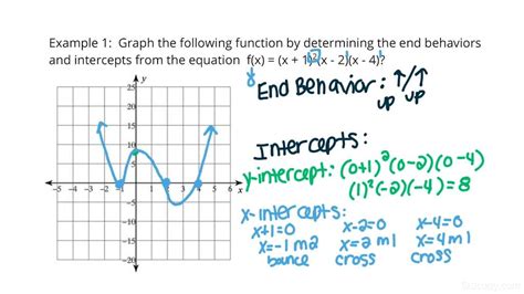 End Behavior Of X 2