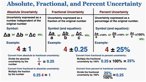 Equation For Uncertainty In Physics