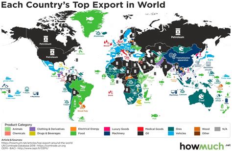 Exports Of Each Country