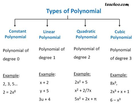 Family Of Quadratic Polynomial