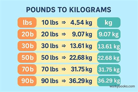 Formula For Kg To Lbs