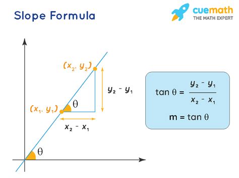 Formula For Slope