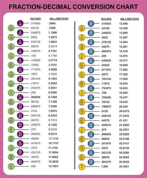 Fraction Table 1 100