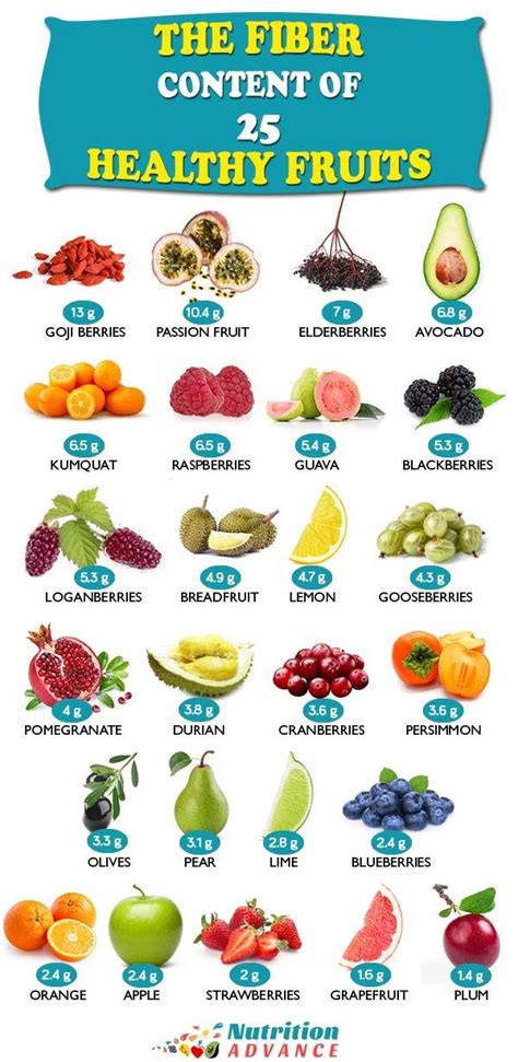 Fruits With The Most Fiber