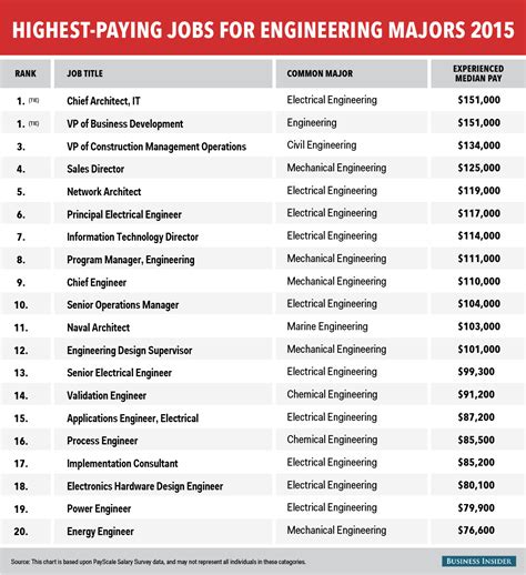 Highest Paid Engineers
