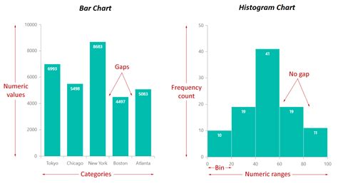 Histogram Vs Bar Chart