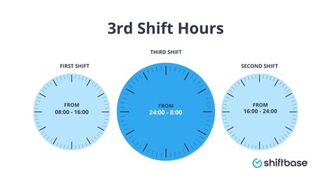 Hours Of Third Shift