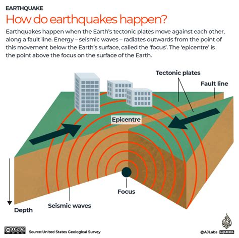 How Does Earthquake Happen