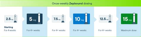 How Fast Does Zepbound Work