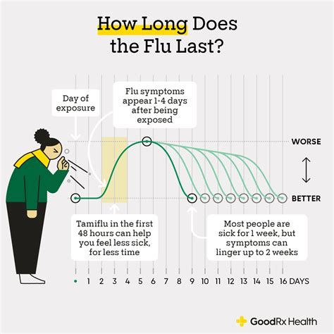 How Long Is Flu Contagious