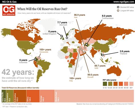 How Long Until Oil Runs Out